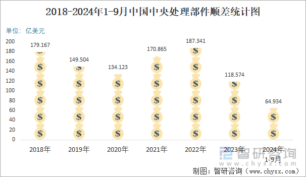 2018-2024年1-9月中国中央处理部件顺差统计图