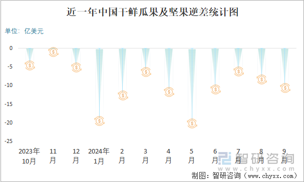 近一年中國干鮮瓜果及堅(jiān)果逆差統(tǒng)計(jì)圖