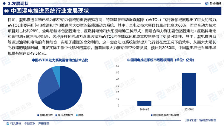 目前，混电推进系统已成为航空动力领域的重要研究方向，特别是在电动垂直起降（eVTOL）飞行器领域展现出了巨大的潜力。eVTOL主要采用纯电推进和混电推进两大类型的新能源动力系统。其中，全电动技术项目数量占比高达66%，而混合动力技术项目则占比约28%。全电动技术包括锂电池、氢燃料电池和太阳能电池三种形式；而混合动力则主要包括锂电池+氢燃料电池和锂电池+燃油两种组合。这种多样化的动力系统选择为eVTOL的性能优化和成本控制提供了更多可能性。其中，混电推进系统通过油动和电动的有机结合，实现了能源的高效利用。这一复合动力系统能够提升飞行器在宽工况下的效率，从而大大延长飞行器的续航时间，满足实际工作中长航时的需求。随着国家大力推动低空经济发展，预计到2030年，中国混电推进系统市场规模有望达到49.5亿元。