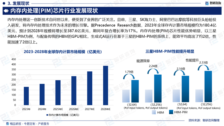 內(nèi)存內(nèi)處理這一創(chuàng)新技術(shù)自問世以來，便受到了業(yè)界的廣泛關(guān)注。目前，三星、SK海力士、阿里巴巴達(dá)摩院等科技巨頭紛紛投入研發(fā)，將內(nèi)存內(nèi)處理技術(shù)作為未來的增長(zhǎng)引擎。據(jù)Precedence Research數(shù)據(jù)，2023年全球存內(nèi)計(jì)算市場(chǎng)規(guī)模約為180.4億美元，預(yù)計(jì)到2028年規(guī)模將增長(zhǎng)至387.6億美元，期間年復(fù)合增長(zhǎng)率為17%。內(nèi)存內(nèi)處理(PIM)芯片性能優(yōu)勢(shì)明顯，以三星HBM-PIM為例，與配備傳統(tǒng)的HBM的GPU相比，生成式AI運(yùn)行在基于三星的HBM-PIM的系統(tǒng)上，能效平均高出了約2倍，性能加速了2倍以上。