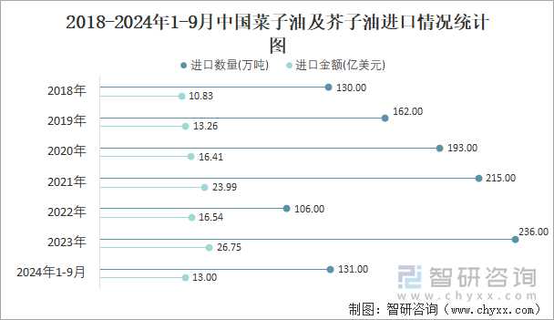 2018-2024年1-9月中國菜子油及芥子油進(jìn)口情況統(tǒng)計圖