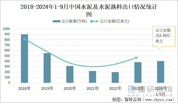 2018-2024年1-9月中国水泥及水泥熟料出口情况统计图