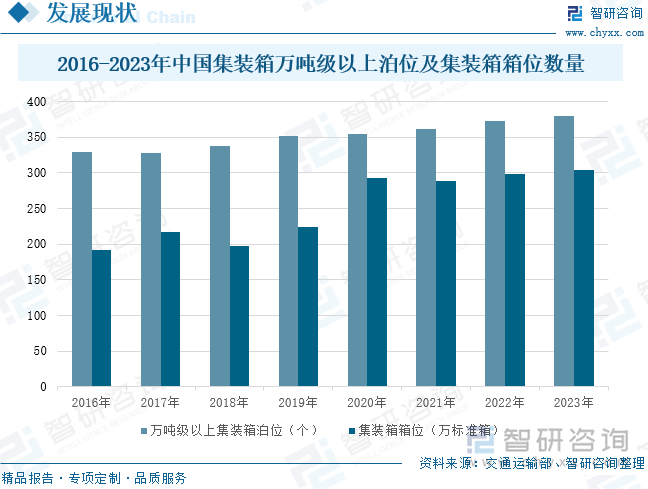 2016-2023年中國(guó)集裝箱萬(wàn)噸級(jí)以上泊位及集裝箱箱位數(shù)量