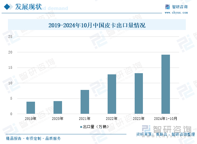 2019-2024年10月中国皮卡出口量情况