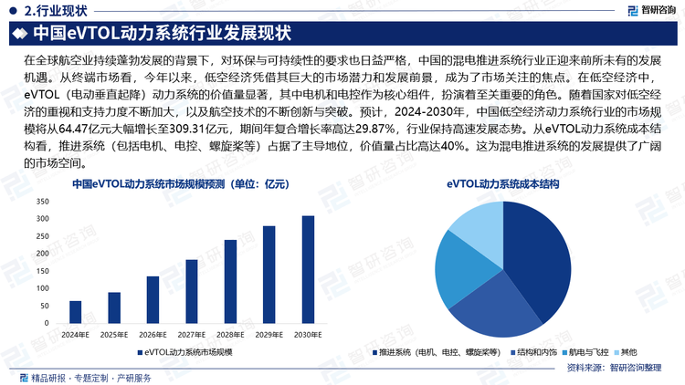 在全球航空业持续蓬勃发展的背景下，对环保与可持续性的要求也日益严格，中国的混电推进系统行业正迎来前所未有的发展机遇。从终端市场看，今年以来，低空经济凭借其巨大的市场潜力和发展前景，成为了市场关注的焦点。在低空经济中，eVTOL（电动垂直起降）动力系统的价值量显著，其中电机和电控作为核心组件，扮演着至关重要的角色。随着国家对低空经济的重视和支持力度不断加大，以及航空技术的不断创新与突破。预计，2024-2030年，中国低空经济动力系统行业的市场规模将从64.47亿元大幅增长至309.31亿元，期间年复合增长率高达29.87%，行业保持高速发展态势。从eVTOL动力系统成本结构看，推进系统（包括电机、电控、螺旋桨等）占据了主导地位，价值量占比高达40%。这为混电推进系统的发展提供了广阔的市场空间。