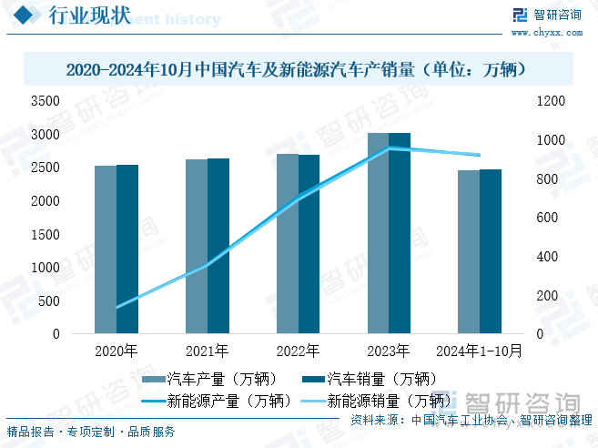 2020-2024年10月中国汽车及新能源汽车产销量（单位：万辆）