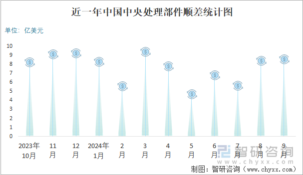 近一年中国中央处理部件顺差统计图