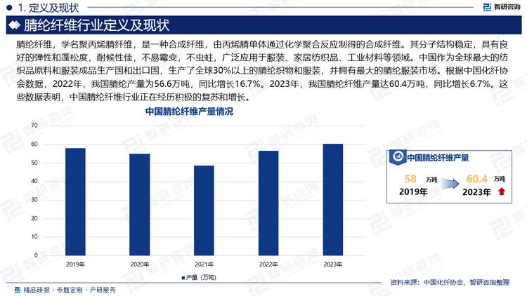 腈綸纖維，學(xué)名聚丙烯腈纖維，是一種合成纖維，由丙烯腈單體通過化學(xué)聚合反應(yīng)制得的合成纖維。其分子結(jié)構(gòu)穩(wěn)定，具有良好的彈性和蓬松度，耐候性佳，不易霉變，不蟲蛀，廣泛應(yīng)用于服裝、家居紡織品、工業(yè)材料等領(lǐng)域。中國作為全球最大的紡織品原料和服裝成品生產(chǎn)國和出口國，生產(chǎn)了全球30%以上的腈綸織物和服裝，并擁有最大的腈綸服裝市場。根據(jù)中國化纖協(xié)會數(shù)據(jù)，2022年，我國腈綸產(chǎn)量為56.6萬噸，同比增長16.7%。2023年，我國腈綸纖維產(chǎn)量達(dá)60.4萬噸，同比增長6.7%。這些數(shù)據(jù)表明，中國腈綸纖維行業(yè)正在經(jīng)歷積極的復(fù)蘇和增長。