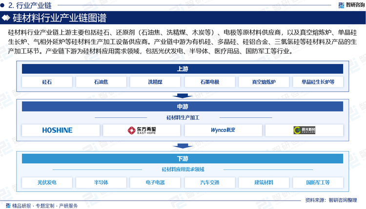 硅材料行业产业链上游主要包括硅石、还原剂（石油焦、洗精煤、木炭等）、电极等原材料供应商，以及真空熔炼炉、单晶硅生长炉、气相外延炉、氧化炉、磁控溅射台、化学机械抛光机、离子注入机等硅材料生产加工设备供应商。产业链中游为有机硅、多晶硅、硅铝合金、三氯氢硅、硅烷偶联剂、半导体硅片、光伏电池片等硅材料及产品的生产加工环节。产业链下游为硅材料应用需求领域，包括光伏发电、半导体、电子电器、汽车交通、建筑材料、日化纺织、医疗用品、国防军工等行业。