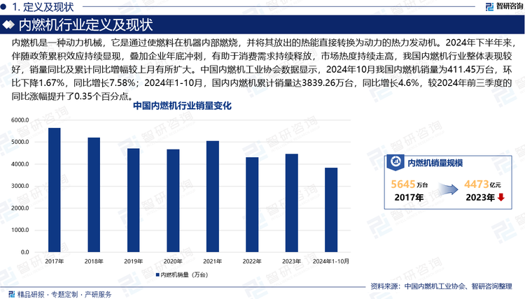 內(nèi)燃機是一種動力機械，它是通過使燃料在機器內(nèi)部燃燒，并將其放出的熱能直接轉(zhuǎn)換為動力的熱力發(fā)動機。2024年下半年來，伴隨政策累積效應(yīng)持續(xù)顯現(xiàn)，疊加企業(yè)年底沖刺，有助于消費需求持續(xù)釋放，市場熱度持續(xù)走高，我國內(nèi)燃機行業(yè)整體表現(xiàn)較好，銷量同比及累計同比增幅較上月有所擴大。中國內(nèi)燃機工業(yè)協(xié)會數(shù)據(jù)顯示，2024年10月我國內(nèi)燃機銷量為411.45萬臺，環(huán)比下降1.67%，同比增長7.58%；2024年1-10月，國內(nèi)內(nèi)燃機累計銷量達3839.26萬臺，同比增長4.6%，較2024年前三季度的同比漲幅提升了0.35個百分點。