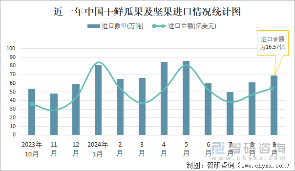 近一年中國干鮮瓜果及堅(jiān)果進(jìn)口情況統(tǒng)計(jì)圖