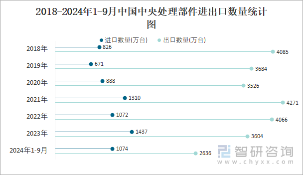 2018-2024年1-9月中国中央处理部件进出口数量统计图