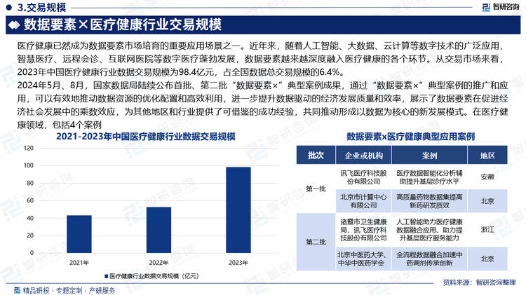 2024年5月、8月，國家數(shù)據(jù)局陸續(xù)公布首批、第二批“數(shù)據(jù)要素×”典型案例成果，通過“數(shù)據(jù)要素×”典型案例的推廣和應(yīng)用，可以有效地推動(dòng)數(shù)據(jù)資源的優(yōu)化配置和高效利用，進(jìn)一步提升數(shù)據(jù)驅(qū)動(dòng)的經(jīng)濟(jì)發(fā)展質(zhì)量和效率，展示了數(shù)據(jù)要素在促進(jìn)經(jīng)濟(jì)社會(huì)發(fā)展中的乘數(shù)效應(yīng)，為其他地區(qū)和行業(yè)提供了可借鑒的成功經(jīng)驗(yàn)，共同推動(dòng)形成以數(shù)據(jù)為核心的新發(fā)展模式。在醫(yī)療健康領(lǐng)域，包括4個(gè)案例。