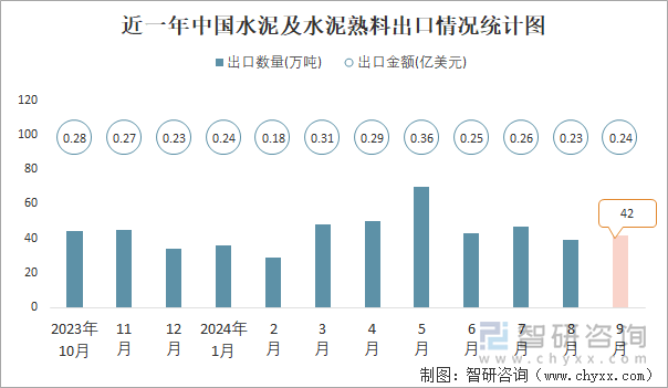 近一年中国水泥及水泥熟料出口情况统计图