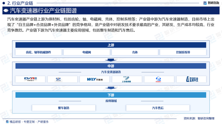 汽車變速器產(chǎn)業(yè)鏈上游為原材料，包括齒輪、軸、電磁閥、殼體、控制系統(tǒng)等；產(chǎn)業(yè)鏈中游為汽車變速器制造，目前市場上出現(xiàn)了“自主品牌+合資品牌+外資品牌”的競爭格局，是產(chǎn)業(yè)鏈中對研發(fā)技術(shù)要求最高的產(chǎn)業(yè)，其研發(fā)、生產(chǎn)成本均較高，行業(yè)競爭激烈。產(chǎn)業(yè)鏈下游為汽車變速器主要應(yīng)用領(lǐng)域，包括整車制造和汽車售后。