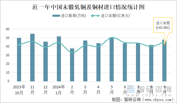 近一年中国未锻轧铜及铜材进口情况统计图