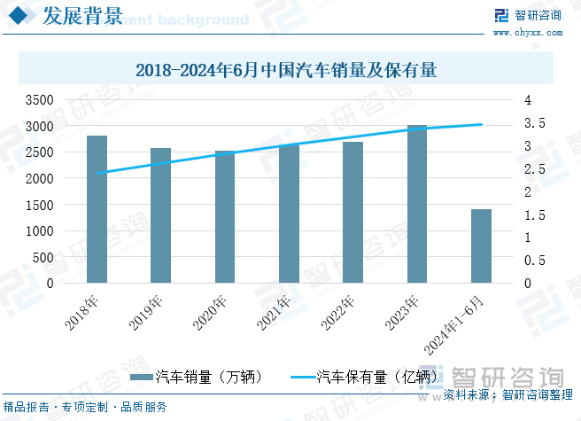 2018-2024年6月中国汽车销量及保有量