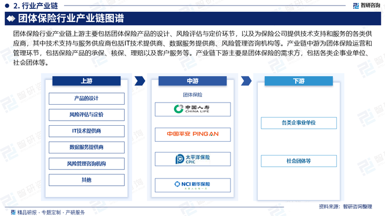 团体保险行业产业链上游主要包括团体保险产品的设计、风险评估与定价环节，以及为保险公司提供技术支持和服务的各类供应商，其中技术支持与服务供应商包括IT技术提供商、数据服务提供商、风险管理咨询机构等。产业链中游为团体保险运营和管理环节，包括保险产品的承保、核保、理赔以及客户服务等。产业链下游主要是团体保险的需求方，包括各类企事业单位、社会团体等。