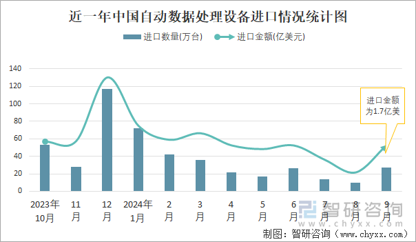 近一年中国自动数据处理设备进口情况统计图