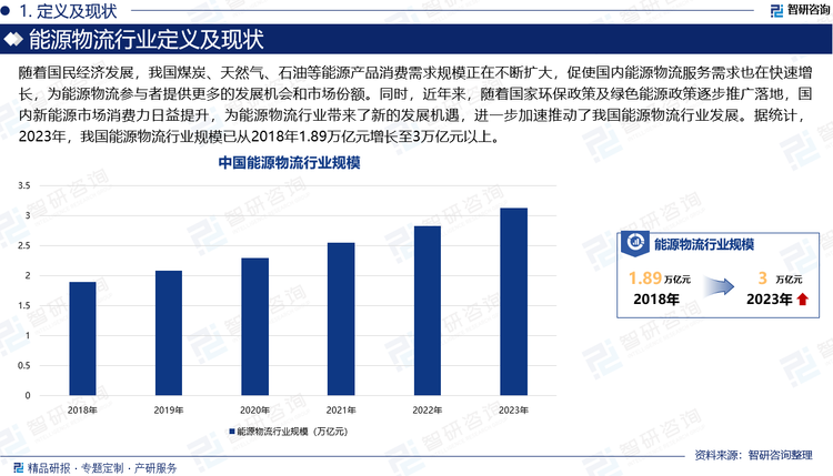 能源物流是指对煤炭、石油、天然气和电力等各类能源产品在流通领域内的运输、储存、装卸、搬运和配送活动。随着国民经济发展，我国煤炭、天然气、石油等能源产品消费需求规模正在不断扩大，促使国内能源物流服务需求也在快速增长，为能源物流参与者提供更多的发展机会和市场份额。同时，近年来，随着国家环保政策及绿色能源政策逐步推广落地，国内新能源市场消费力日益提升，为能源物流行业带来了新的发展机遇，进一步加速推动了我国能源物流行业发展。据统计，2023年，我国能源物流行业规模已从2018年1.89万亿元增长至3万亿元以上。