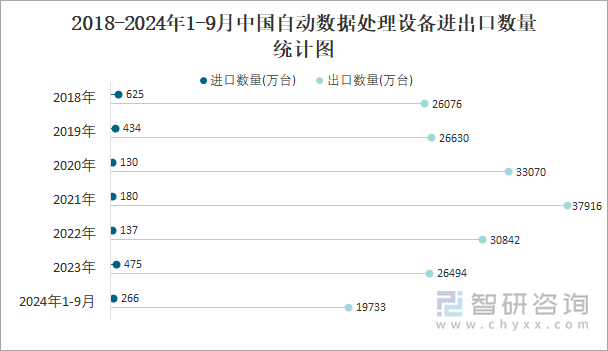 2018-2024年1-9月中国自动数据处理设备进出口数量统计图