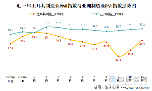 近一年土耳其制造業(yè)PMI指數(shù)與亞洲制造業(yè)PMI指數(shù)走勢圖