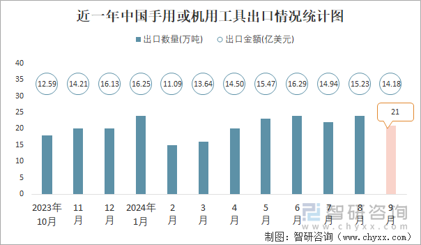 近一年中國手用或機(jī)用工具出口情況統(tǒng)計圖