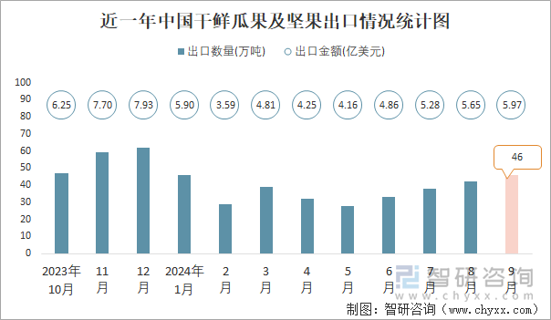 近一年中國干鮮瓜果及堅(jiān)果出口情況統(tǒng)計(jì)圖