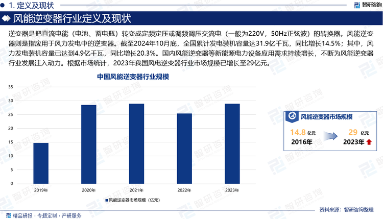 逆變器是把直流電能（電池、蓄電瓶）轉(zhuǎn)變成定頻定壓或調(diào)頻調(diào)壓交流電（一般為220V，50Hz正弦波）的轉(zhuǎn)換器。風(fēng)能逆變器則是指應(yīng)用于風(fēng)力發(fā)電中的逆變器。在國家政策推動下，近些年來我國風(fēng)力發(fā)電等新能源電力工程建設(shè)投入資金越來越多。根據(jù)國家能源局公布數(shù)據(jù)，2023年，我國主要發(fā)電企業(yè)電源工程完成投資達9675億元，同比增長30.1%；電網(wǎng)工程完成投資達5275億元，同比增長5.4%。2024年上半年，全國主要發(fā)電企業(yè)電源工程完成投資3441億元，同比增長2.5%；電網(wǎng)工程完成投資2540億元，同比增長23.7%。截至2024年10月底，全國累計發(fā)電裝機容量達31.9億千瓦，同比增長14.5%；其中，風(fēng)力發(fā)電裝機容量已達到4.9億千瓦，同比增長20.3%。國內(nèi)風(fēng)能逆變器等新能源電力設(shè)備應(yīng)用需求持續(xù)增長，不斷為風(fēng)能逆變器行業(yè)發(fā)展注入動力。根據(jù)市場統(tǒng)計，2023年我國風(fēng)電逆變器行業(yè)市場規(guī)模已增長至29億元。