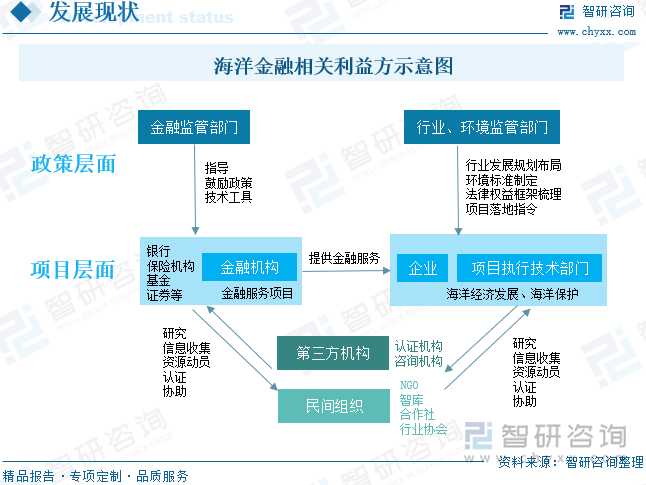 海洋金融相關(guān)利益方示意圖