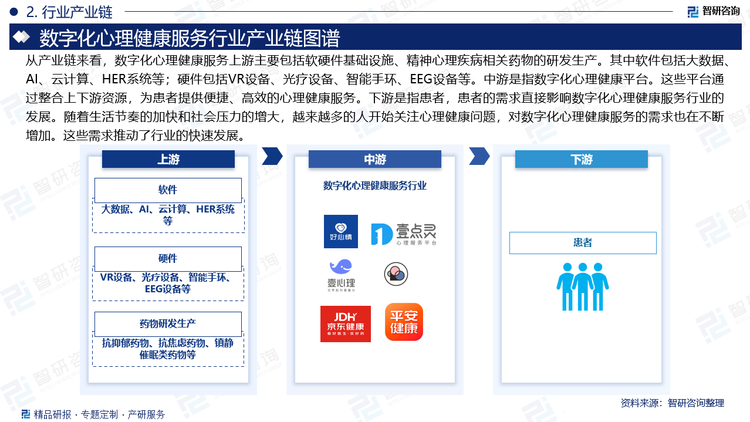 从产业链来看，数字化心理健康服务上游主要包括软硬件基础设施、精神心理疾病相关药物的研发生产。其中软件包括大数据、AI、云计算、HER系统等；硬件包括VR设备、光疗设备、智能手环、EEG设备等。中游是指数字化心理健康平台。这些平台通过整合上下游资源，为患者提供便捷、高效的心理健康服务。下游是指患者，患者的需求直接影响数字化心理健康服务行业的发展。随着生活节奏的加快和社会压力的增大，越来越多的人开始关注心理健康问题，对数字化心理健康服务的需求也在不断增加。这些需求推动了行业的快速发展。