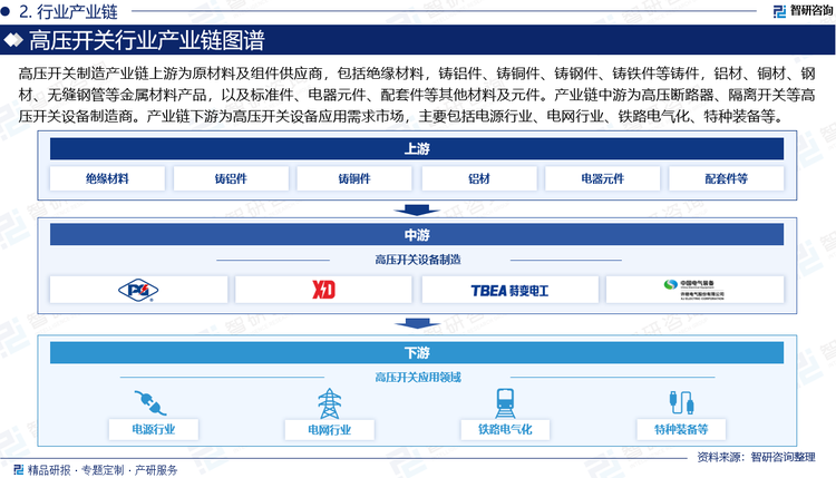 高壓開關(guān)制造產(chǎn)業(yè)在我國(guó)已有多年歷史，已經(jīng)發(fā)展出了高度成熟的產(chǎn)業(yè)鏈。從產(chǎn)業(yè)鏈上中下游分析，高壓開關(guān)制造產(chǎn)業(yè)鏈上游為原材料及組件供應(yīng)商，包括絕緣材料，鑄鋁件、鑄銅件、鑄鋼件、鑄鐵件等鑄件，鋁材、銅材、鋼材、無縫鋼管、鍍鋅管等金屬材料產(chǎn)品，以及標(biāo)準(zhǔn)件、電器元件、配套件等其他材料及元件。產(chǎn)業(yè)鏈中游為高壓斷路器、隔離開關(guān)、負(fù)荷開關(guān)、熔斷器及高壓開關(guān)柜等高壓開關(guān)設(shè)備制造商。產(chǎn)業(yè)鏈下游為高壓開關(guān)設(shè)備應(yīng)用需求市場(chǎng)，主要包括電源行業(yè)、電網(wǎng)行業(yè)、鐵路電氣化、特種裝備等。