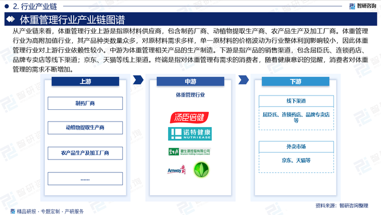 從產(chǎn)業(yè)鏈來看，體重管理行業(yè)上游是指原材料供應商，包含制藥廠商、動植物提取生產(chǎn)商、農(nóng)產(chǎn)品生產(chǎn)及加工廠商。體重管理行業(yè)為高附加值行業(yè)，其產(chǎn)品種類數(shù)量眾多，對原材料需求多樣，單一原材料的價格波動為行業(yè)整體利潤影響較小，因此體重管理行業(yè)對上游行業(yè)依賴性較小。中游為體重管理相關(guān)產(chǎn)品的生產(chǎn)制造。下游是指產(chǎn)品的銷售渠道，包含屈臣氏、連鎖藥店、品牌專賣店等線下渠道；京東、天貓等線上渠道。終端是指對體重管理有需求的消費者，隨著健康意識的覺醒，消費者對體重管理的需求不斷增加。