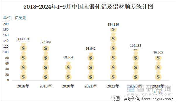 2018-2024年1-9月中國(guó)未鍛軋鋁及鋁材順差統(tǒng)計(jì)圖