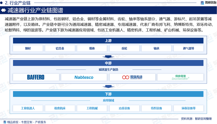 減速器產(chǎn)業(yè)鏈上游為原材料，包括鋼材、鋁合金、銅材等金屬材料，齒輪、軸承等軸系部分，通氣器、游標(biāo)尺、起吊裝置等減速器附件，以及箱體。產(chǎn)業(yè)鏈中游可分為通用減速器、精密減速器、專(zhuān)用減速器，代表廠商有SEW、西蒙子弗蘭德、邦飛利、納博斯特克、雙環(huán)傳動(dòng)、哈默納科、采埃孚、綠的諧波、中國(guó)高速傳動(dòng)等。產(chǎn)業(yè)鏈下游為減速器應(yīng)用領(lǐng)域，包括工業(yè)機(jī)器人、精密機(jī)床、工程機(jī)械、冶金設(shè)備、混凝土設(shè)備、礦山機(jī)械、紡織設(shè)備、環(huán)保設(shè)備等。