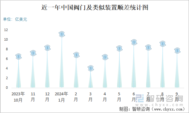 近一年中國閥門及類似裝置順差統(tǒng)計圖