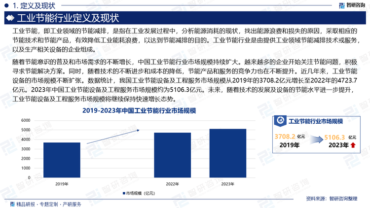 随着节能意识的普及和市场需求的不断增长，中国工业节能行业市场规模持续扩大。越来越多的企业开始关注节能问题，积极寻求节能解决方案。同时，随着技术的不断进步和成本的降低，节能产品和服务的竞争力也在不断提升。近几年来，工业节能设备的市场规模不断扩张。数据统计，我国工业节能设备及工程服务市场规模从2019年的3708.2亿元增长至2022年的4723.7亿元。2023年中国工业节能设备及工程服务市场规模约为5106.3亿元。未来，随着技术的发展及设备的节能水平进一步提升，工业节能设备及工程服务市场规模将继续保持快速增长态势。