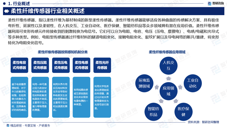 柔性纖維傳感器，指以柔性纖維為基材制成的新型柔性傳感器。柔性纖維傳感器能夠適應(yīng)各種曲面的傳感解決方案，具有極佳彎折性、延展性以及柔韌性，在人機交互、工業(yè)自動化、醫(yī)療保健、智能紡織品等眾多領(lǐng)域擁有潛在應(yīng)用價值。柔性纖維傳感器利用可變形傳感元件將接收到的刺激轉(zhuǎn)換為電信號。它們可以分為電阻、電容、電壓（壓電、摩擦電）、電感/電磁和光導式等多種類型。例如，電阻型傳感器通過纖維材料的隧道電阻變化、接觸電阻變化、裂紋擴展以及導電網(wǎng)絡(luò)的斷開/重建，將變形轉(zhuǎn)化為電阻變化信號。