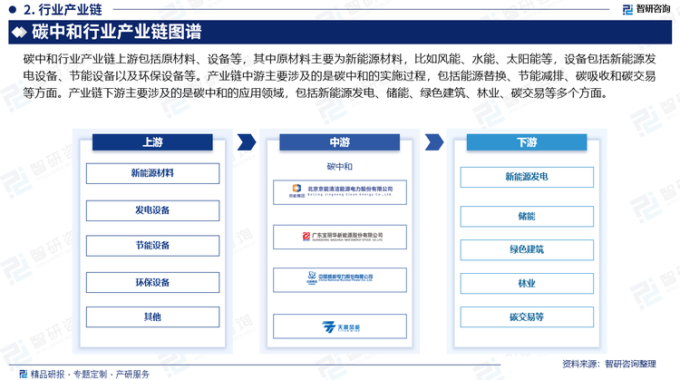 碳中和行業(yè)產(chǎn)業(yè)鏈上游包括原材料、設(shè)備等，其中原材料主要為新能源材料，比如風(fēng)能、水能、太陽(yáng)能等，設(shè)備包括新能源發(fā)電設(shè)備、節(jié)能設(shè)備以及環(huán)保設(shè)備等。產(chǎn)業(yè)鏈中游主要涉及的是碳中和的實(shí)施過程，包括能源替換、節(jié)能減排、碳吸收和碳交易等方面。產(chǎn)業(yè)鏈下游主要涉及的是碳中和的應(yīng)用領(lǐng)域，包括新能源發(fā)電、儲(chǔ)能、綠色建筑、林業(yè)、碳交易等多個(gè)方面。