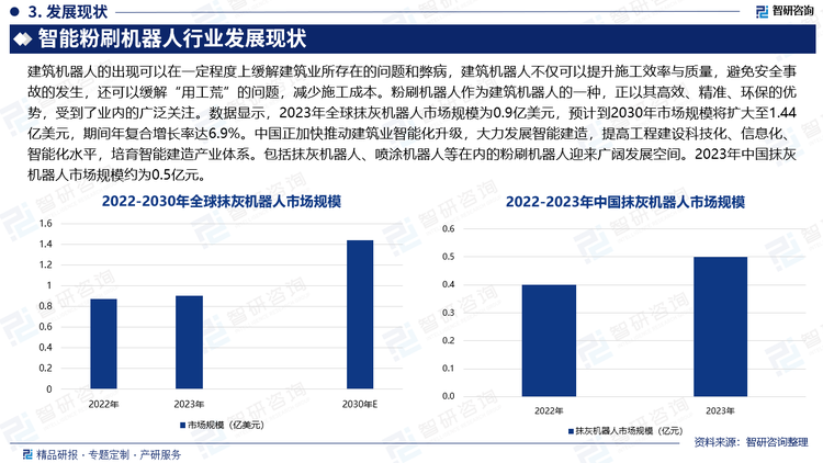 建筑機器人的出現(xiàn)可以在一定程度上緩解建筑業(yè)所存在的問題和弊病，建筑機器人不僅可以提升施工效率與質(zhì)量，避免安全事故的發(fā)生，還可以緩解“用工荒”的問題，減少施工成本。粉刷機器人作為建筑機器人的一種，正以其高效、精準、環(huán)保的優(yōu)勢，受到了業(yè)內(nèi)的廣泛關(guān)注。數(shù)據(jù)顯示，2023年全球抹灰機器人市場規(guī)模為0.9億美元，預(yù)計到2030年市場規(guī)模將擴大至1.44億美元，期間年復(fù)合增長率達6.9%。中國正加快推動建筑業(yè)智能化升級，大力發(fā)展智能建造，提高工程建設(shè)科技化、信息化、智能化水平，培育智能建造產(chǎn)業(yè)體系。包括抹灰機器人、噴涂機器人等在內(nèi)的粉刷機器人迎來廣闊發(fā)展空間。2023年中國抹灰機器人市場規(guī)模約為0.5億元。