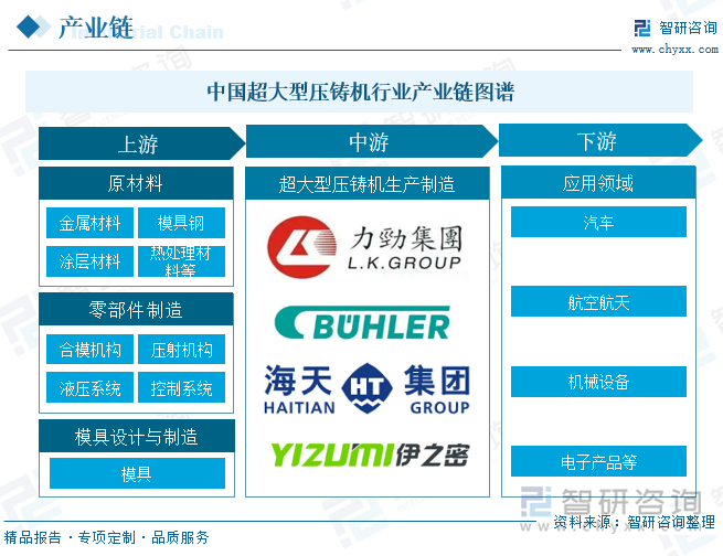 中国超大型压铸机产业链图谱