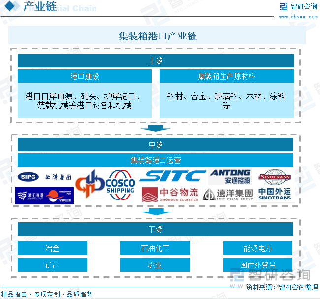 集裝箱港口產(chǎn)業(yè)鏈