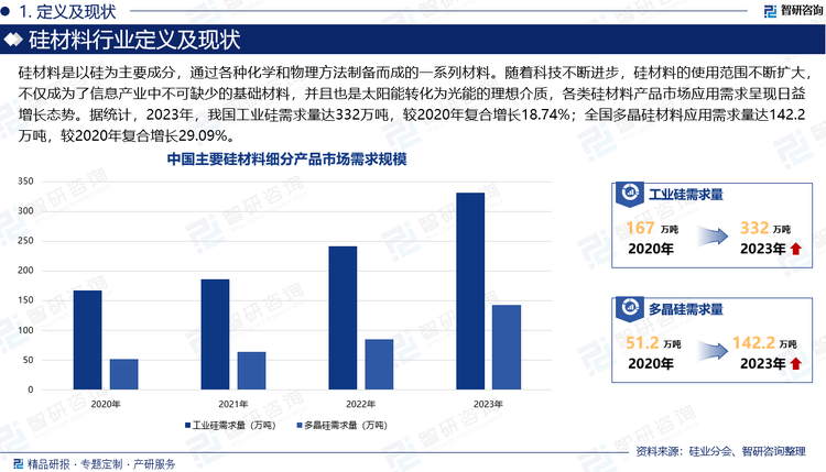 硅材料是以硅为主要成分，通过各种化学和物理方法制备而成的一系列材料。随着科技不断进步，硅材料的使用范围不断扩大，不仅成为了信息产业中不可缺少的基础材料，并且也是太阳能转化为光能的理想介质，各类硅材料产品市场应用需求呈现日益增长态势。据统计，2023年，我国工业硅需求量达332万吨，较2020年复合增长18.74%；全国多晶硅材料应用需求量达142.2万吨，较2020年复合增长29.09%。因此，目前国家愈加重视硅产业的发展，中央部门及多地政策均将6英寸以上单晶硅、多晶硅、晶片等硅材料产品列为重点鼓励发展产业项目，极大推动了我国光伏产业和电子信息工程的发展速度，加速促使国内硅材料生产进入蓬勃发展新阶段。