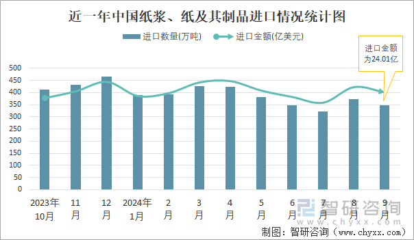 近一年中国纸浆、纸及其制品进口情况统计图