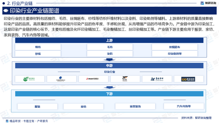 印染行业的主要原材料包括棉纺、毛纺、丝绸胚布、纱线等纺织纤维材料以及染料、印染助剂等辅料。上游原材料的质量直接影响印染产品的品质。高质量的原材料能够提升印染产品的色牢度、手感和外观，从而增强产品的市场竞争力。产业链中游为印染加工，这是印染产业链的核心环节，主要包括棉及化纤印染精加工、毛染整精加工、丝印染精加工等。产业链下游主要应用于服装、家纺、家具装饰、汽车内饰等领域。