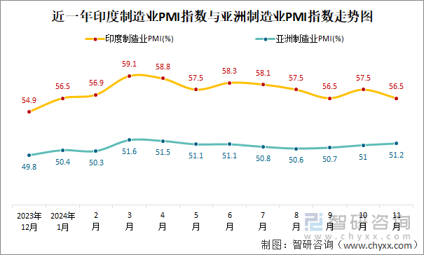 近一年印度制造业PMI指数与亚洲制造业PMI指数走势图