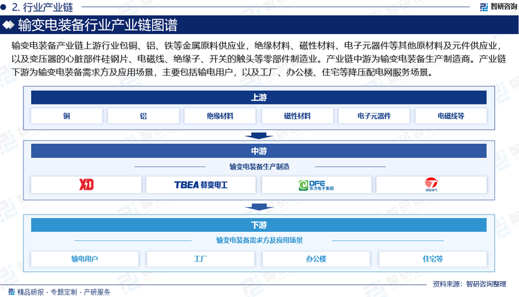 輸變電裝備產(chǎn)業(yè)鏈?zhǔn)侵笍妮斪冸娧b備的原材料供應(yīng)、設(shè)計(jì)研發(fā)、生產(chǎn)制造、銷售服務(wù)到運(yùn)行維護(hù)等一系列環(huán)節(jié)構(gòu)成的完整產(chǎn)業(yè)鏈，包括電力系統(tǒng)中用于輸送、變換、控制和分配電能的所有設(shè)備和器材。產(chǎn)業(yè)鏈上游行業(yè)包括銅、鋁、鐵等金屬原料供應(yīng)業(yè)，絕緣材料、磁性材料、電子元器件等其他原材料及元件供應(yīng)業(yè)，以及變壓器的心臟部件硅鋼片、電磁線、絕緣子、開(kāi)關(guān)的觸頭等零部件制造業(yè)。產(chǎn)業(yè)鏈中游為輸變電裝備生產(chǎn)制造商，涵蓋變壓器、高壓開(kāi)關(guān)、電纜、電容器、避雷器、繼電保護(hù)裝置等關(guān)鍵輸變電設(shè)備生產(chǎn)，以及母線、金具、絕緣子、桿塔等輔助設(shè)備生產(chǎn)。產(chǎn)業(yè)鏈下游為輸變電裝備需求方及應(yīng)用場(chǎng)景，主要包括輸電用戶，以及工廠、辦公樓、住宅等降壓配電網(wǎng)服務(wù)場(chǎng)景。