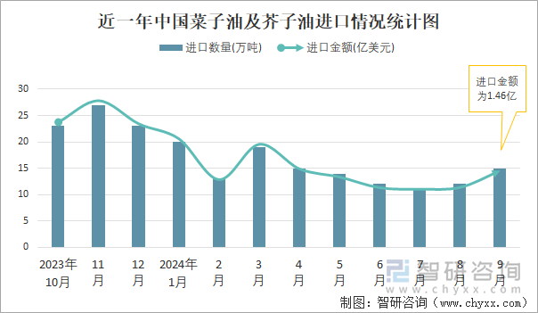 近一年中國菜子油及芥子油進(jìn)口情況統(tǒng)計圖