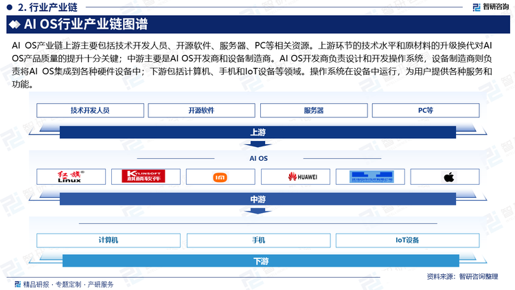 AI OS產(chǎn)業(yè)鏈上游主要包括技術(shù)開發(fā)人員、開源軟件、服務(wù)器、PC等相關(guān)資源。上游環(huán)節(jié)的技術(shù)水平和原材料的升級換代對AI OS產(chǎn)品質(zhì)量的提升十分關(guān)鍵；中游主要是AI OS開發(fā)商和設(shè)備制造商。AI OS開發(fā)商負責設(shè)計和開發(fā)操作系統(tǒng)，設(shè)備制造商則負責將AI OS集成到各種硬件設(shè)備中；下游包括計算機、手機和IoT設(shè)備等領(lǐng)域。操作系統(tǒng)在設(shè)備中運行，為用戶提供各種服務(wù)和功能。