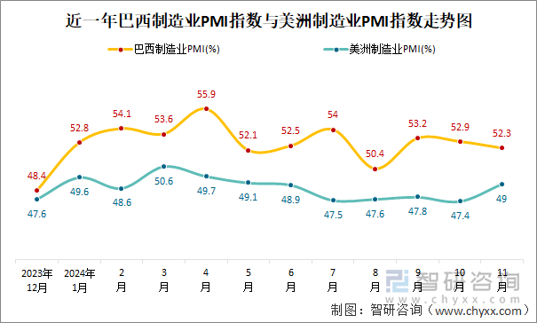 近一年巴西制造業(yè)PMI指數(shù)與美洲制造業(yè)PMI指數(shù)走勢(shì)圖